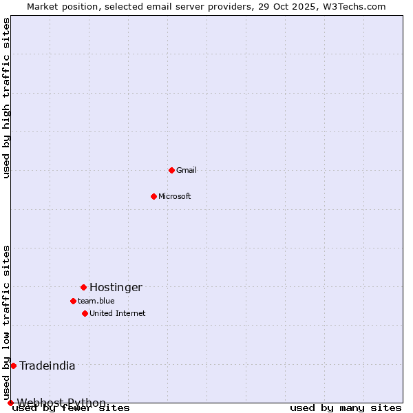 Market position of Hostinger vs. Tradeindia vs. Webhost Python