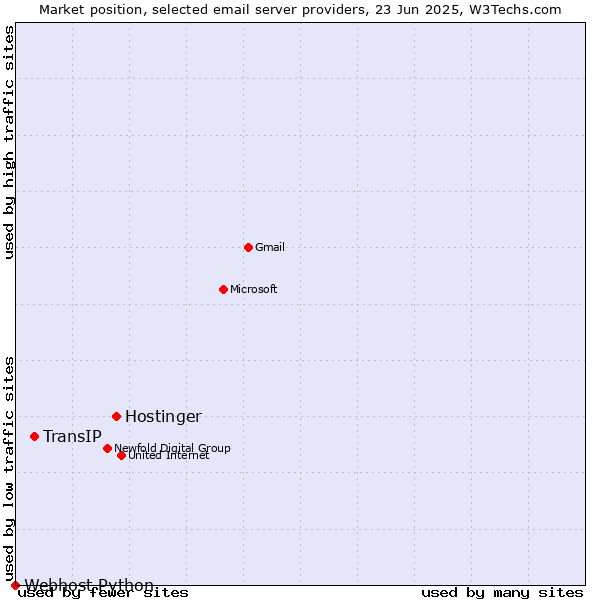 Market position of Hostinger vs. TransIP vs. Webhost Python