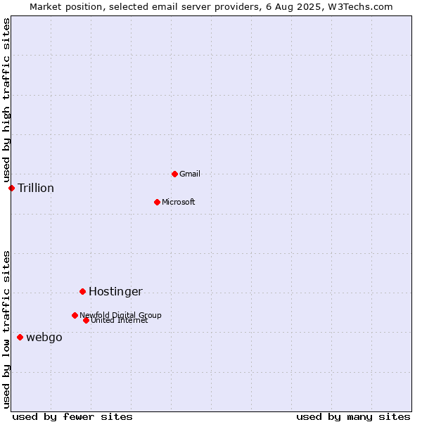 Market position of Hostinger vs. webgo vs. Trillion