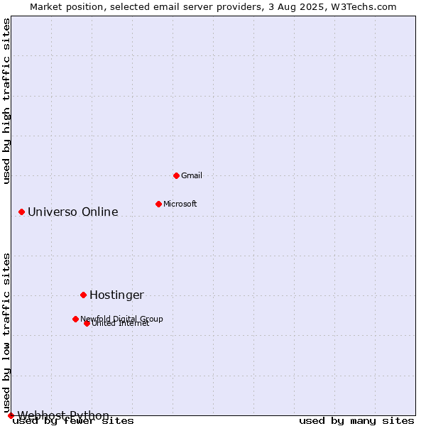 Market position of Hostinger vs. Universo Online vs. Webhost Python
