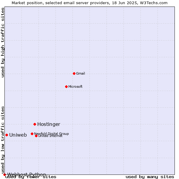 Market position of Hostinger vs. Uniweb vs. Webhost Python