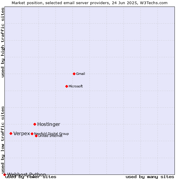 Market position of Hostinger vs. Verpex vs. Webhost Python