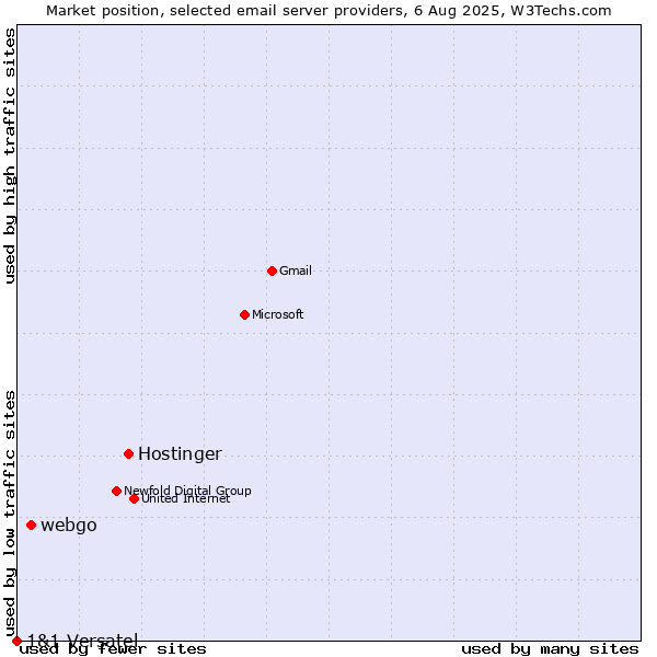 Market position of Hostinger vs. webgo vs. 1&1 Versatel