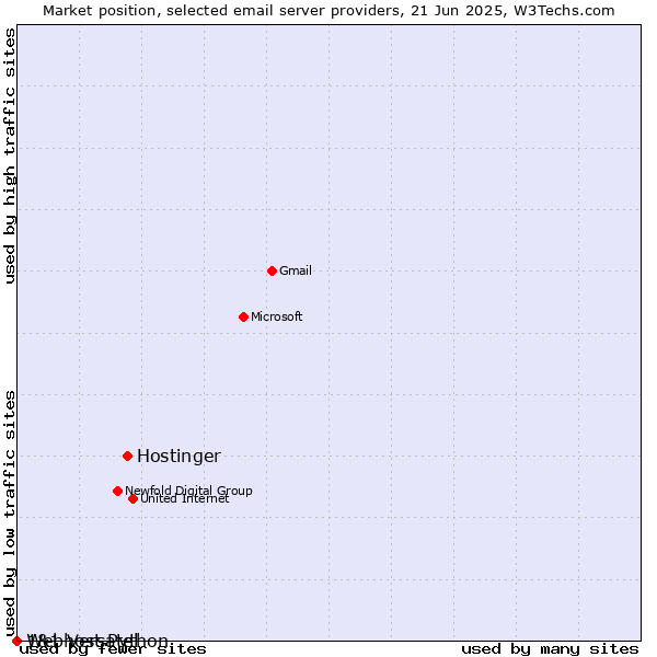 Market position of Hostinger vs. 1&1 Versatel vs. Webhost Python