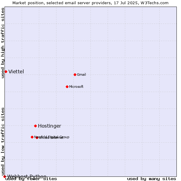 Market position of Hostinger vs. Viettel vs. Webhost Python