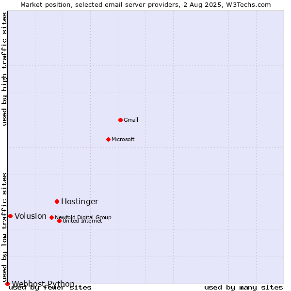 Market position of Hostinger vs. Volusion vs. Webhost Python