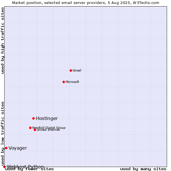 Market position of Hostinger vs. Voyager vs. Webhost Python