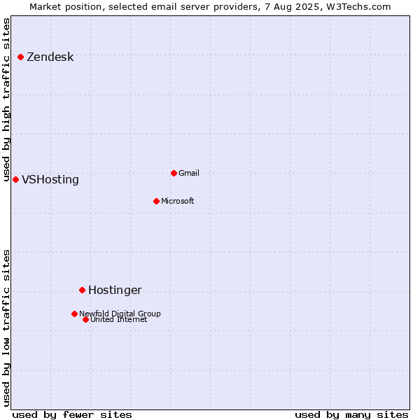 Market position of Hostinger vs. Zendesk vs. VSHosting