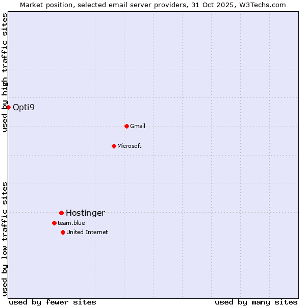 Market position of Hostinger vs. Opti9