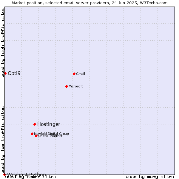 Market position of Hostinger vs. Opti9 vs. Webhost Python