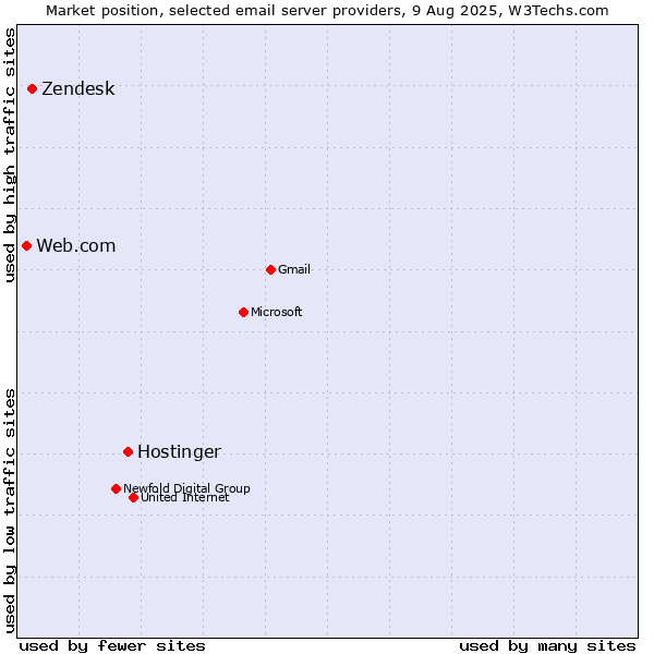 Market position of Hostinger vs. Zendesk vs. Web.com