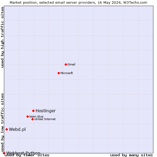 Market position of Hostinger vs. Webd.pl vs. Webhost Python