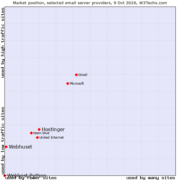 Market position of Hostinger vs. Webhuset vs. Webhost Python