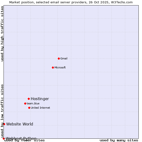 Market position of Hostinger vs. Website World vs. Webhost Python