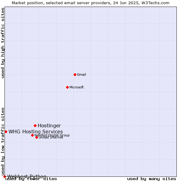 Market position of Hostinger vs. WHG Hosting Services vs. Webhost Python