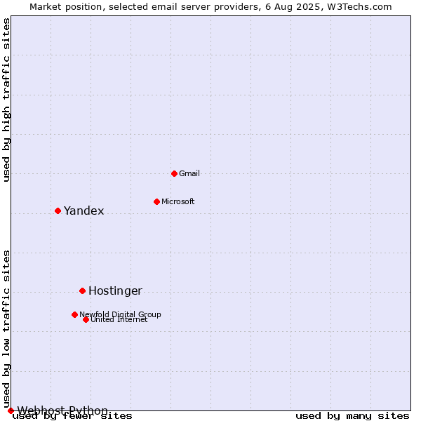 Market position of Hostinger vs. Yandex vs. Webhost Python