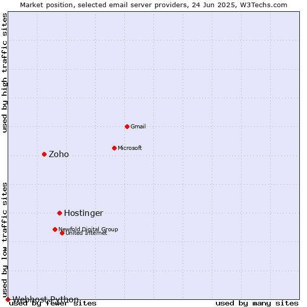 Market position of Hostinger vs. Zoho vs. Webhost Python