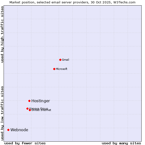 Market position of Hostinger vs. Webnode