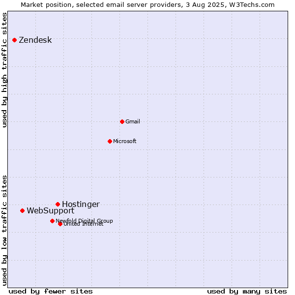 Market position of Hostinger vs. WebSupport vs. Zendesk