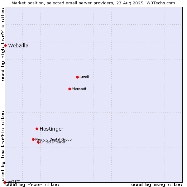Market position of Hostinger vs. Webzilla vs. WIIT