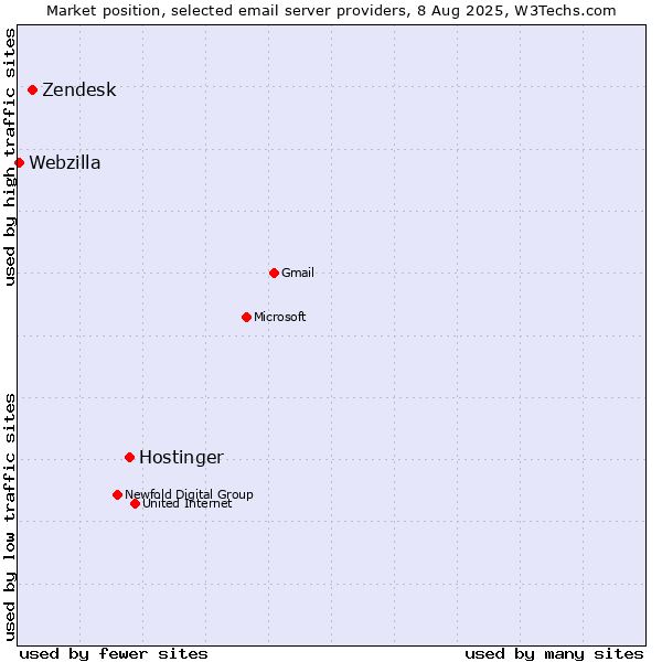 Market position of Hostinger vs. Zendesk vs. Webzilla