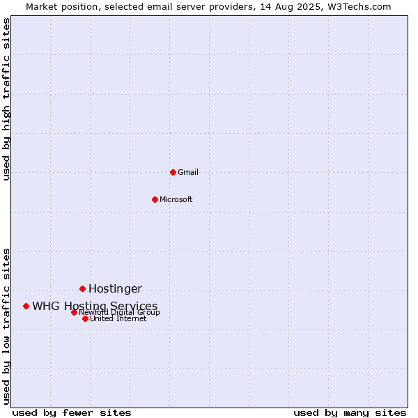 Market position of Hostinger vs. WHG Hosting Services