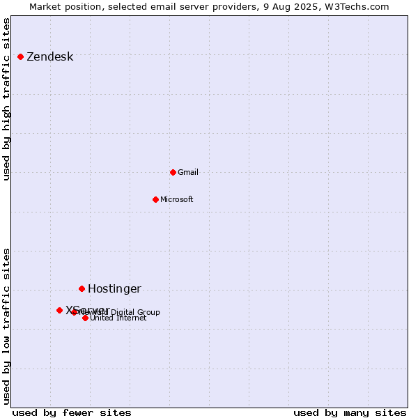 Market position of Hostinger vs. XServer vs. Zendesk