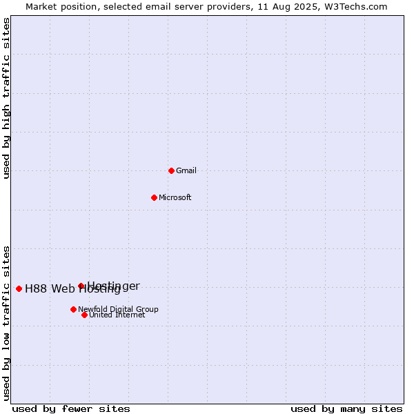 Market position of Hostinger vs. H88 Web Hosting