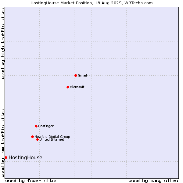 Market position of HostingHouse