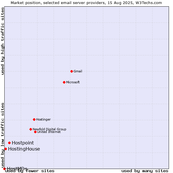 Market position of Hostpoint vs. HostingHouse vs. HostMDs