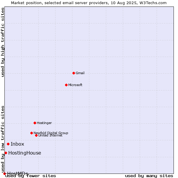 Market position of Inbox vs. HostingHouse vs. HostMDs