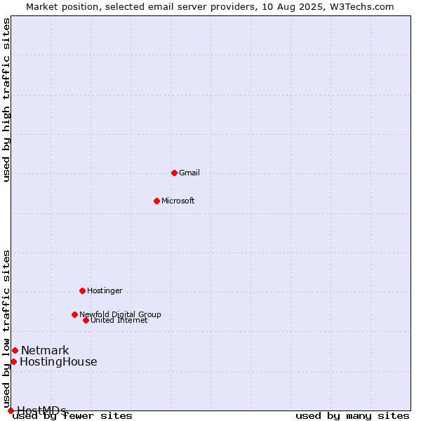 Market position of Netmark vs. HostingHouse vs. HostMDs