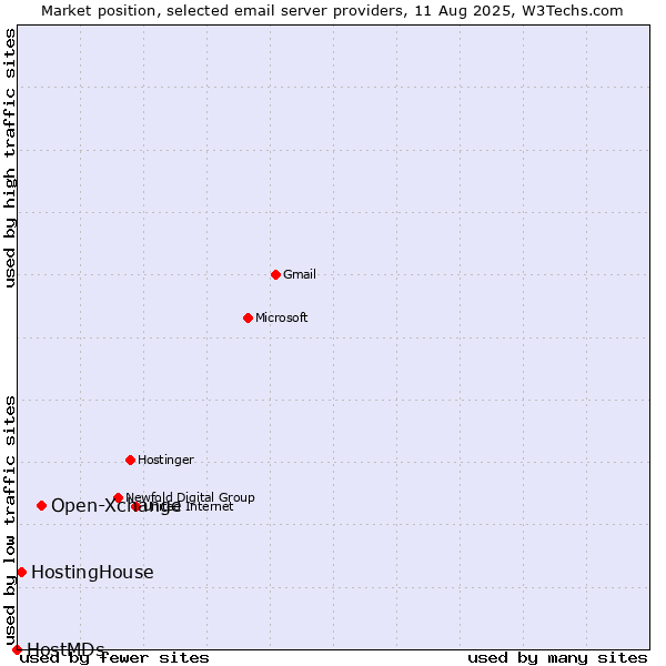 Market position of Open-Xchange vs. HostingHouse vs. HostMDs