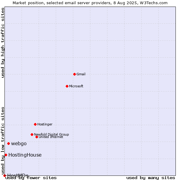 Market position of webgo vs. HostingHouse vs. HostMDs