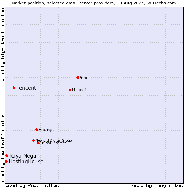 Market position of Tencent vs. Raya Negar vs. HostingHouse