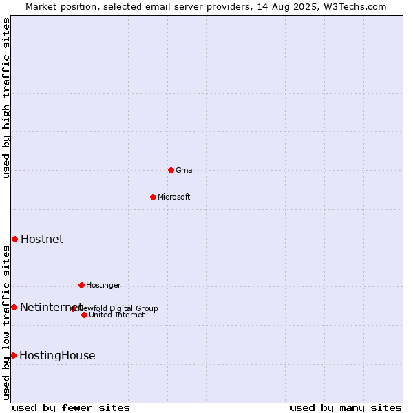 Market position of Hostnet vs. Netinternet vs. HostingHouse