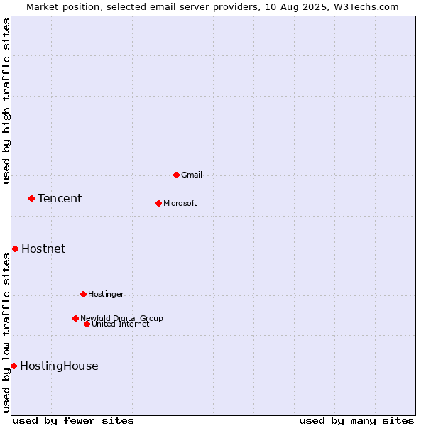 Market position of Tencent vs. Hostnet vs. HostingHouse