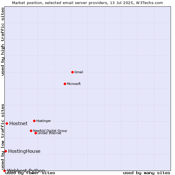 Market position of Hostnet vs. HostingHouse vs. Webhost Python