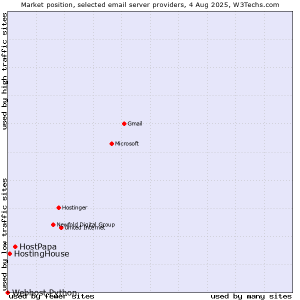 Market position of HostPapa vs. HostingHouse vs. Webhost Python