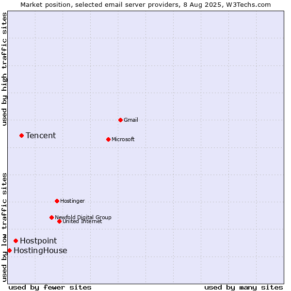 Market position of Tencent vs. Hostpoint vs. HostingHouse