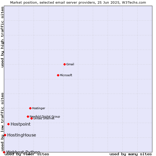 Market position of Hostpoint vs. HostingHouse vs. Webhost Python