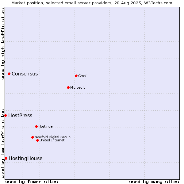 Market position of Consensus vs. HostingHouse vs. HostPress