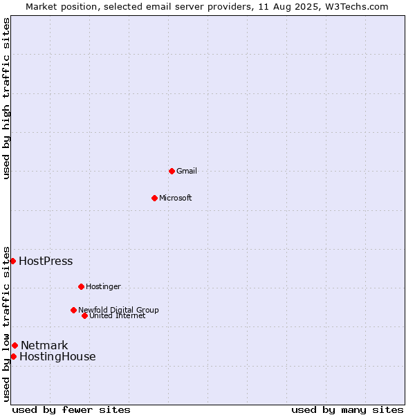 Market position of Netmark vs. HostingHouse vs. HostPress