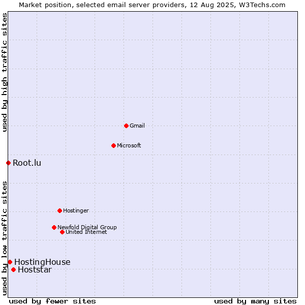 Market position of Hoststar vs. HostingHouse vs. Root.lu