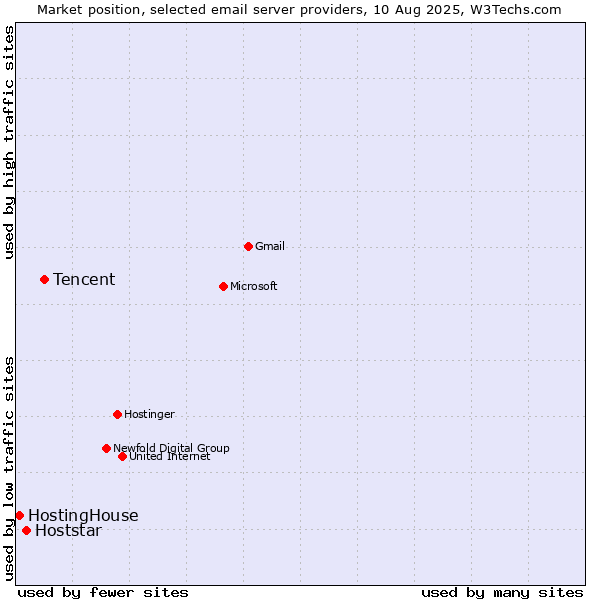 Market position of Tencent vs. Hoststar vs. HostingHouse