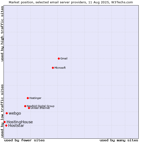 Market position of webgo vs. Hoststar vs. HostingHouse
