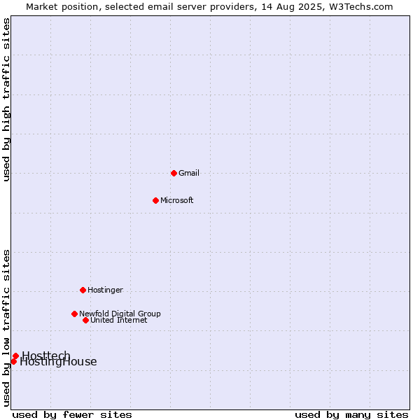 Market position of Hosttech vs. HostingHouse