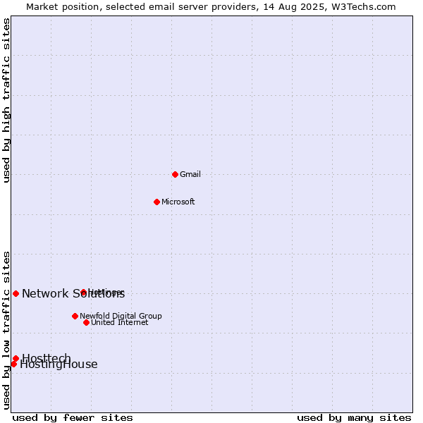 Market position of Network Solutions vs. Hosttech vs. HostingHouse
