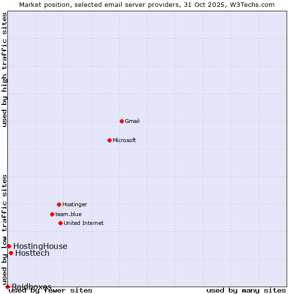 Market position of Hosttech vs. HostingHouse vs. Raidboxes