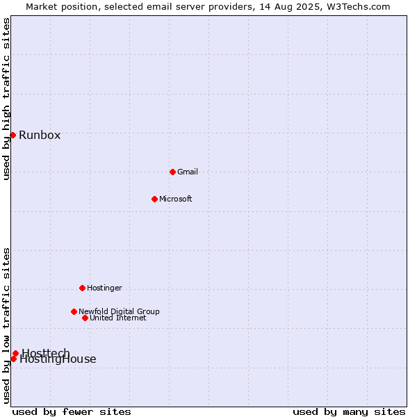 Market position of Hosttech vs. HostingHouse vs. Runbox